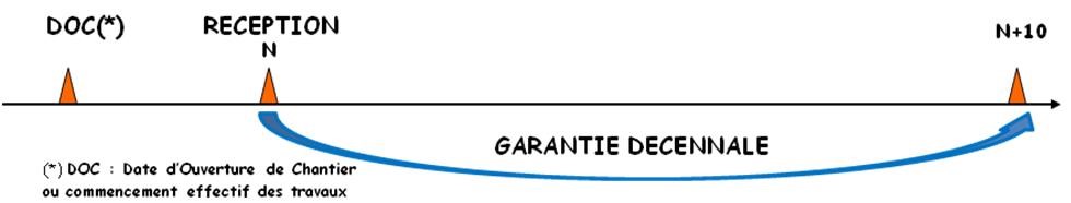 garantie assurance décennale