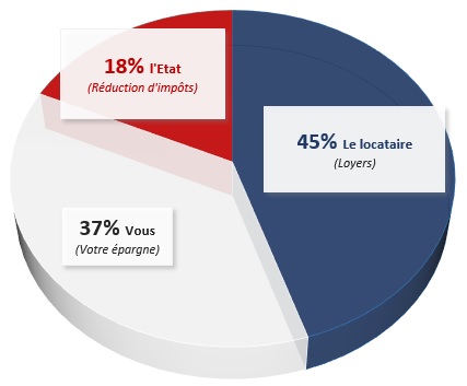 graphique financement loi duflot